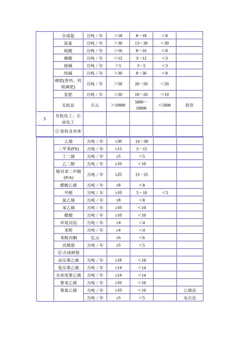 各行业工程设计专业基本配备表及建设项目设计规模划分表_第3页