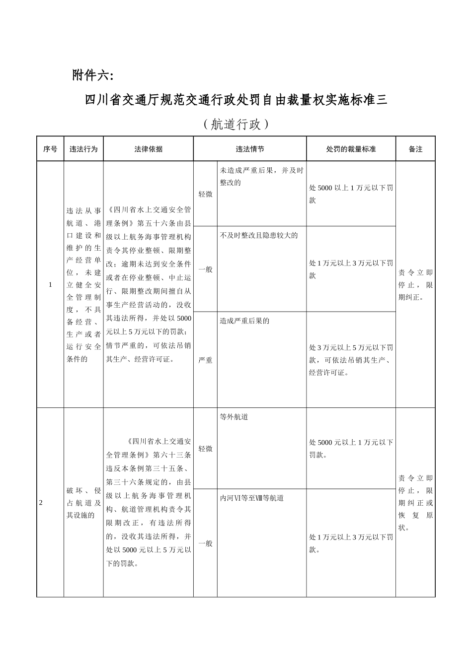 四川省交通厅规范交通行政处罚自由裁量权实施标准三（航道行政_第1页