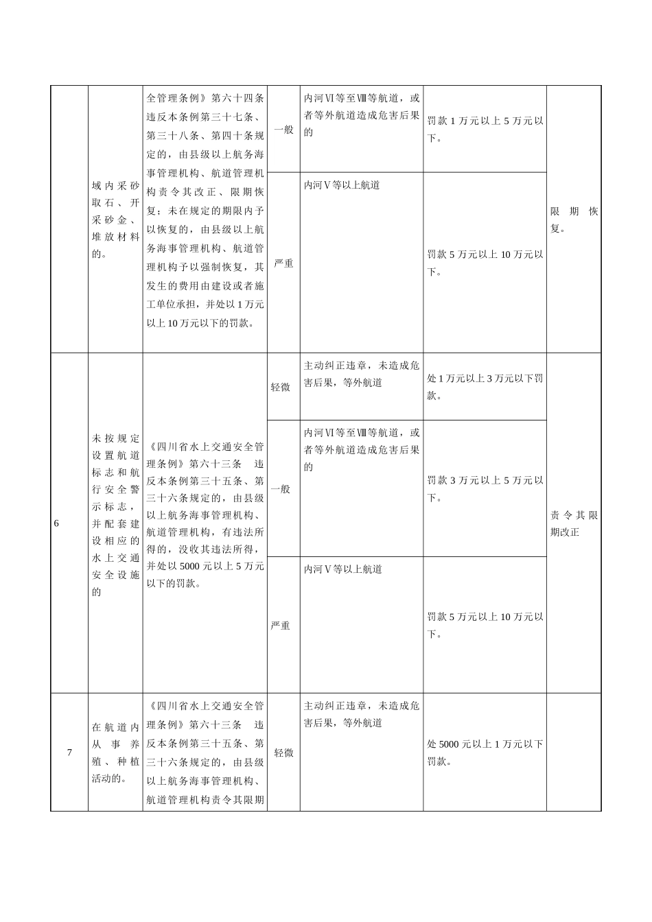 四川省交通厅规范交通行政处罚自由裁量权实施标准三（航道行政_第3页