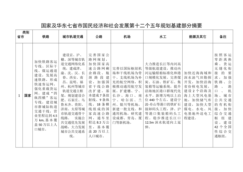 华东六省市国民经济和社会发展第十二个五年规划摘要_第1页