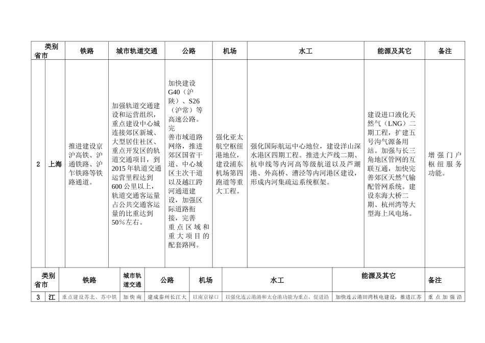 华东六省市国民经济和社会发展第十二个五年规划摘要_第2页