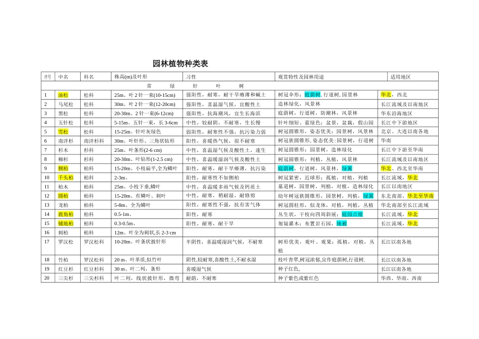 园林各个树木种类表大全_第1页
