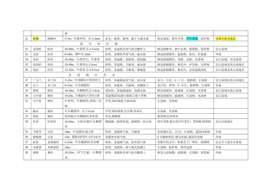园林各个树木种类表大全_第2页
