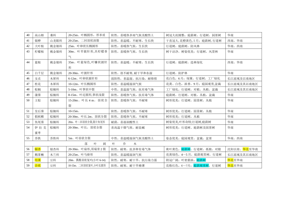园林各个树木种类表大全_第3页