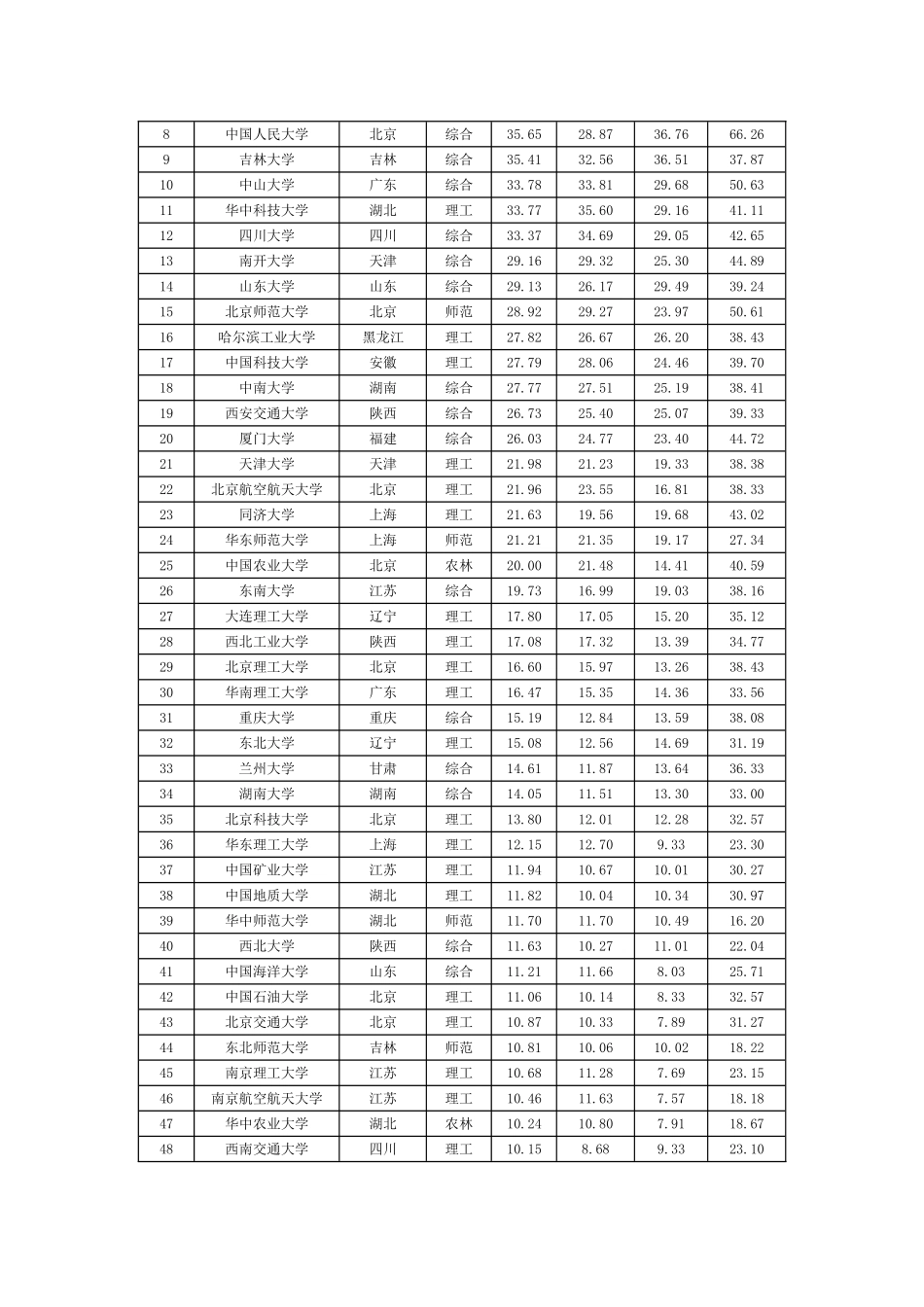 中国大学星级排行榜_第2页