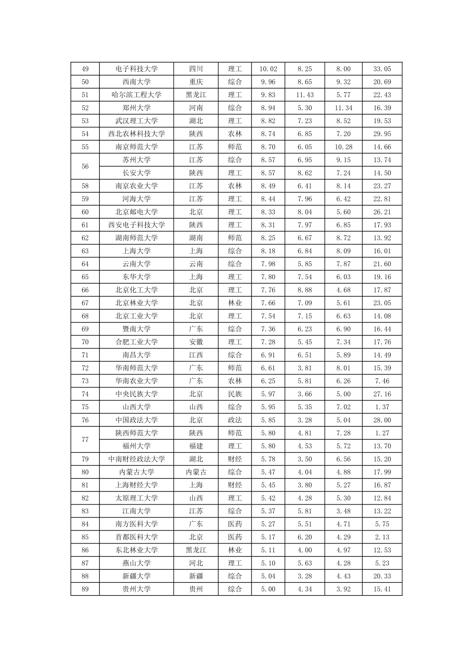 中国大学星级排行榜_第3页