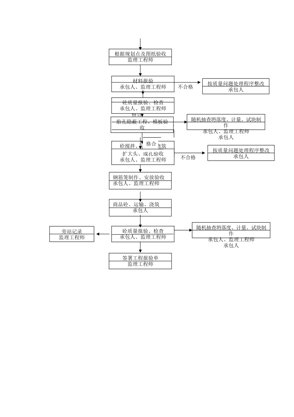 合肥市中心医院桩基工程监理细则_第3页