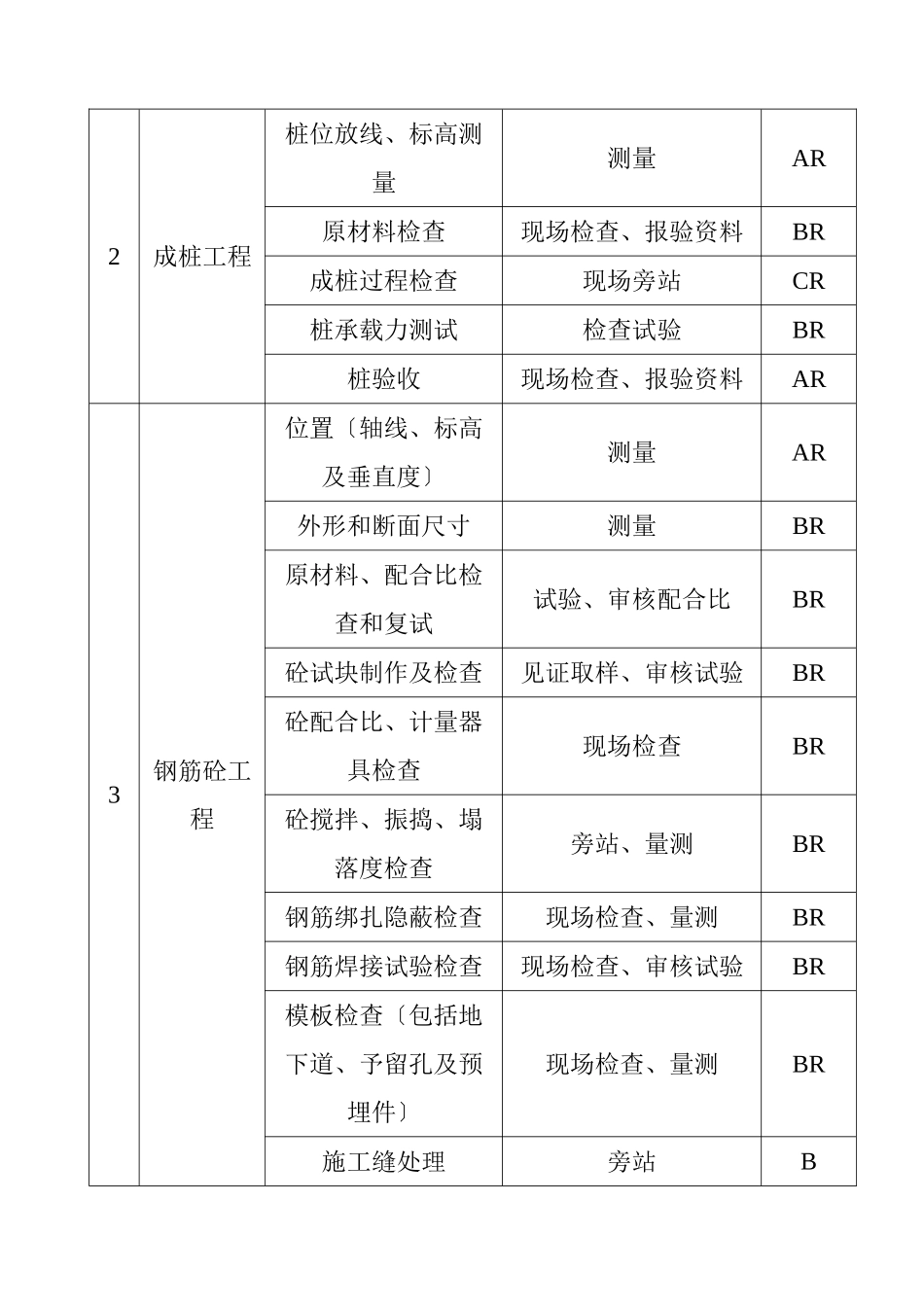 土建工程监理实施细则2_第3页