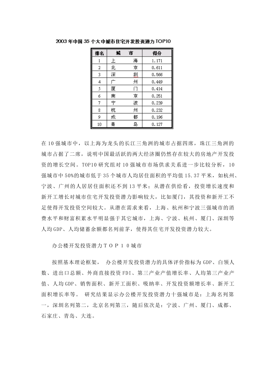 城市房地产开发投资潜力研究报告( 10)_第2页
