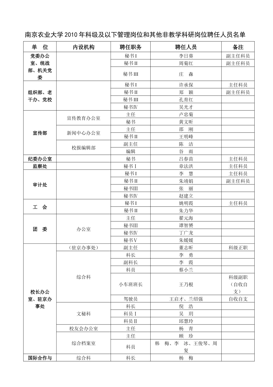 南京农业大学校内机构、岗位职数统计表_第1页