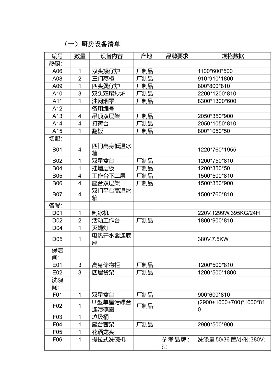 厨房设备清单与厨杂器具清单_第2页