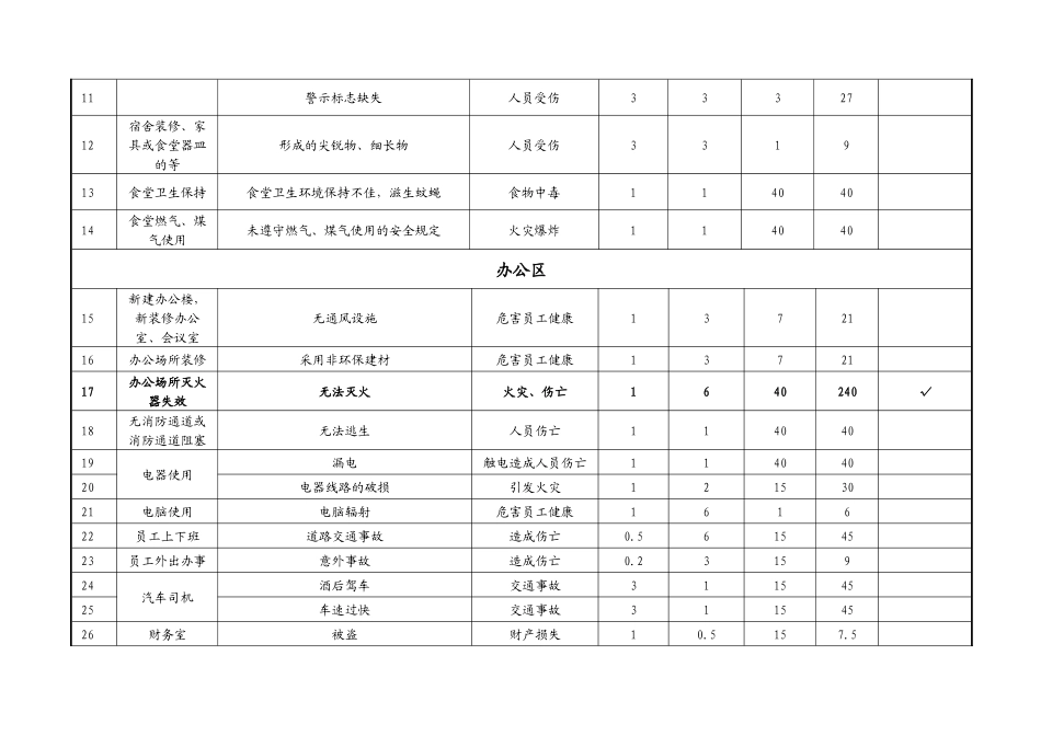 危险源汇总表(运输XXXX)整改_第2页