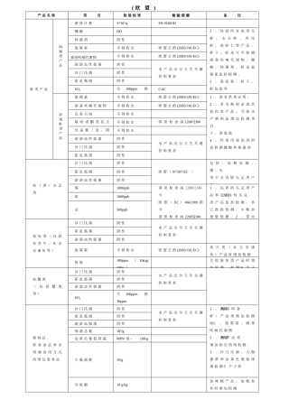 舟山出口水产品安全卫生检测项目一览表