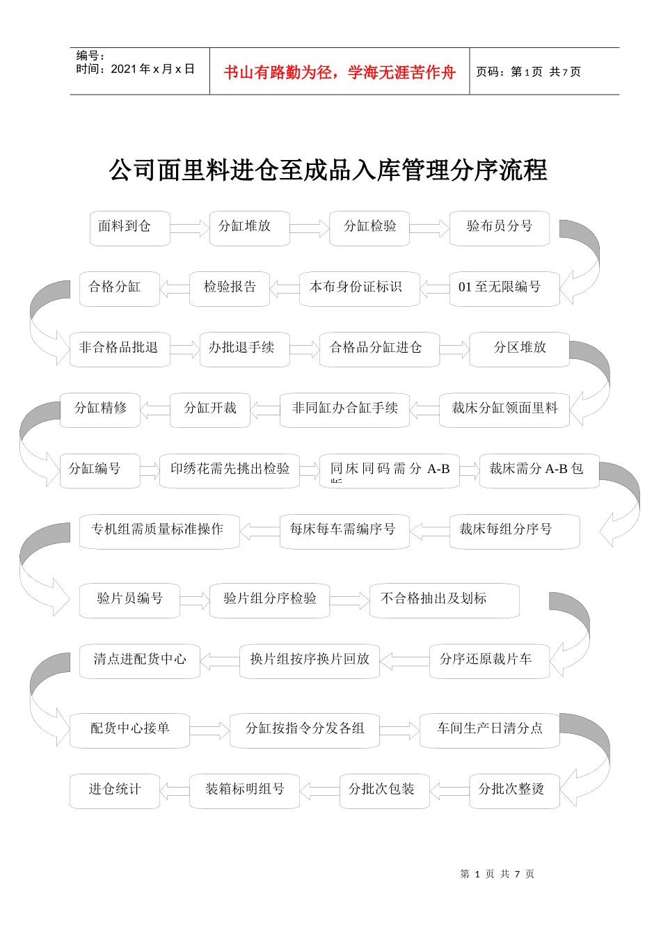 公司面里料进仓至成品入库管理分序流程_第1页