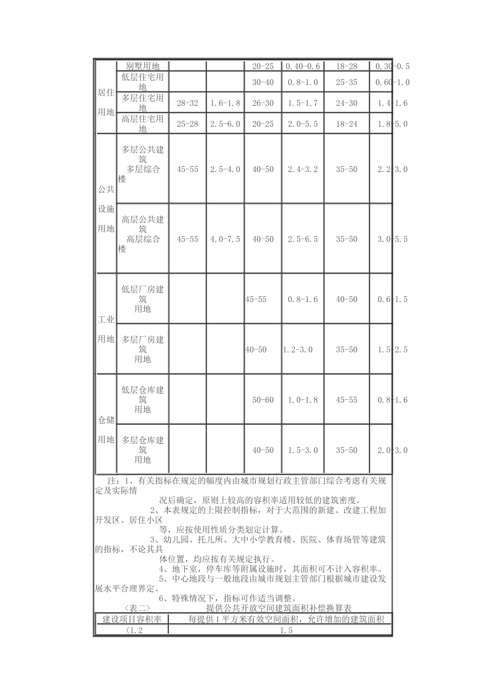 宁波市城市规划管理技术规定_第2页