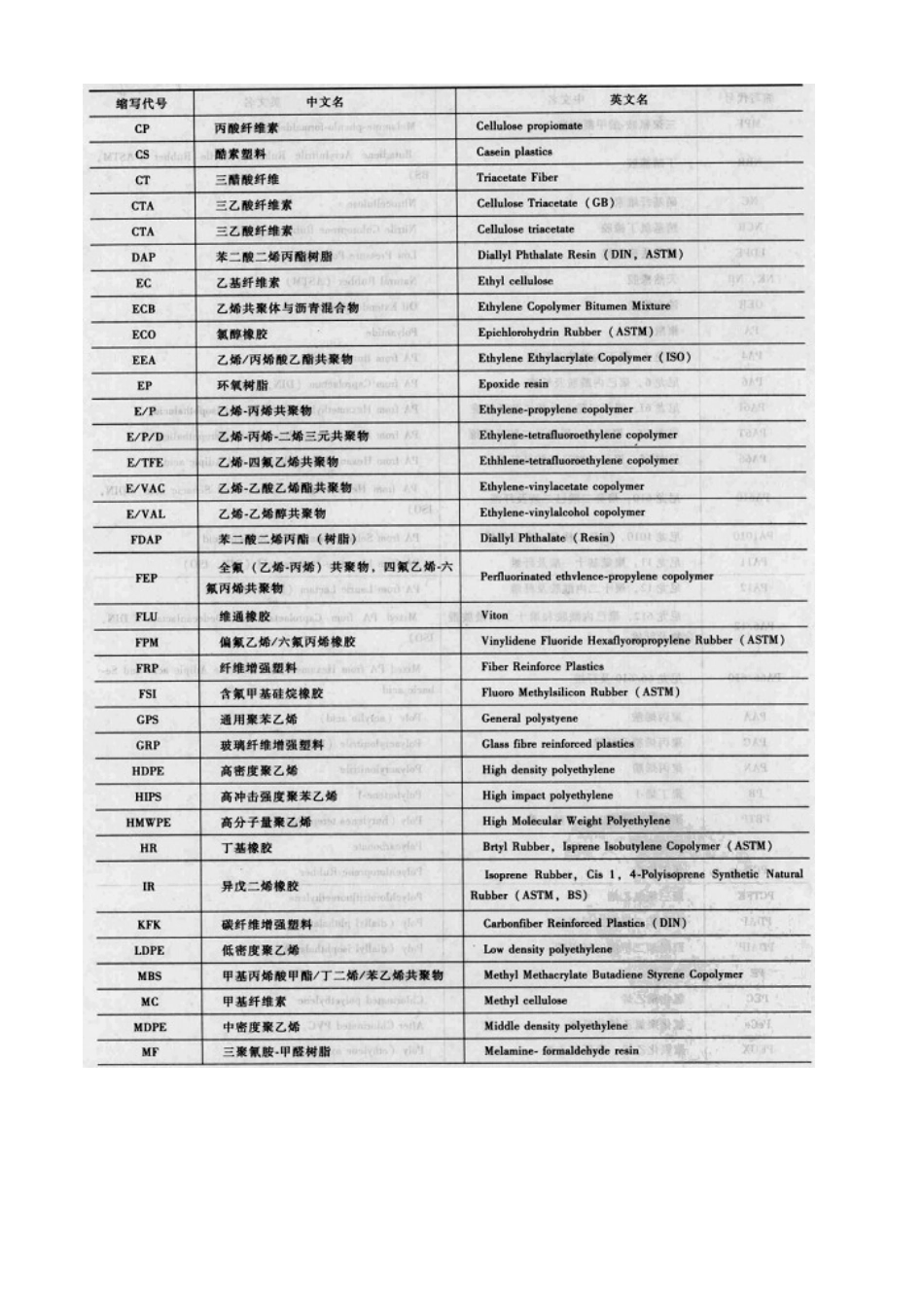 塑料常见名称与代号汇编_第2页