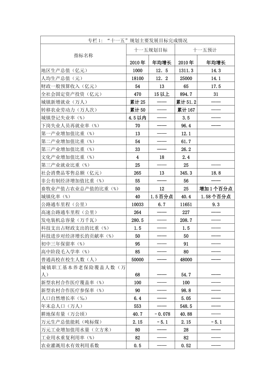 安阳市国民经济和社会发展第十二个五年规划纲要_第3页