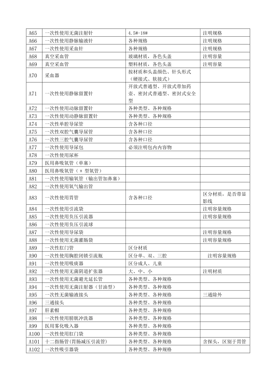 四、医用耗材及检验试剂需求一览表_第3页