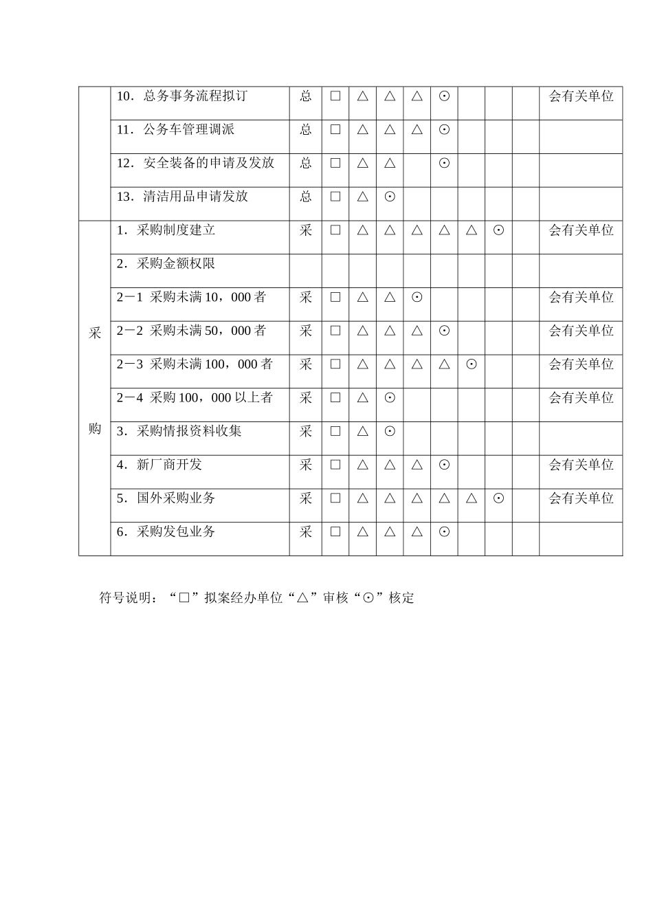 公司类职务权限表格_第2页