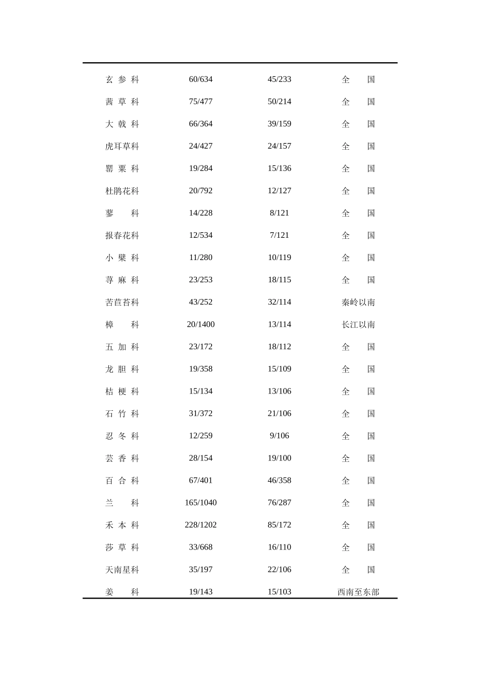 我国中药资源种类、分布及区划_第3页