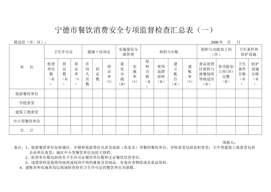 宁德市餐饮消费安全专项监督检查汇总表一_第1页