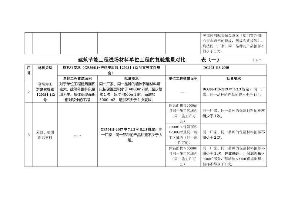 建筑节能工程进场材料单位工程的复验规定_第2页
