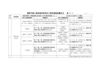 建筑节能工程进场材料单位工程的复验规定