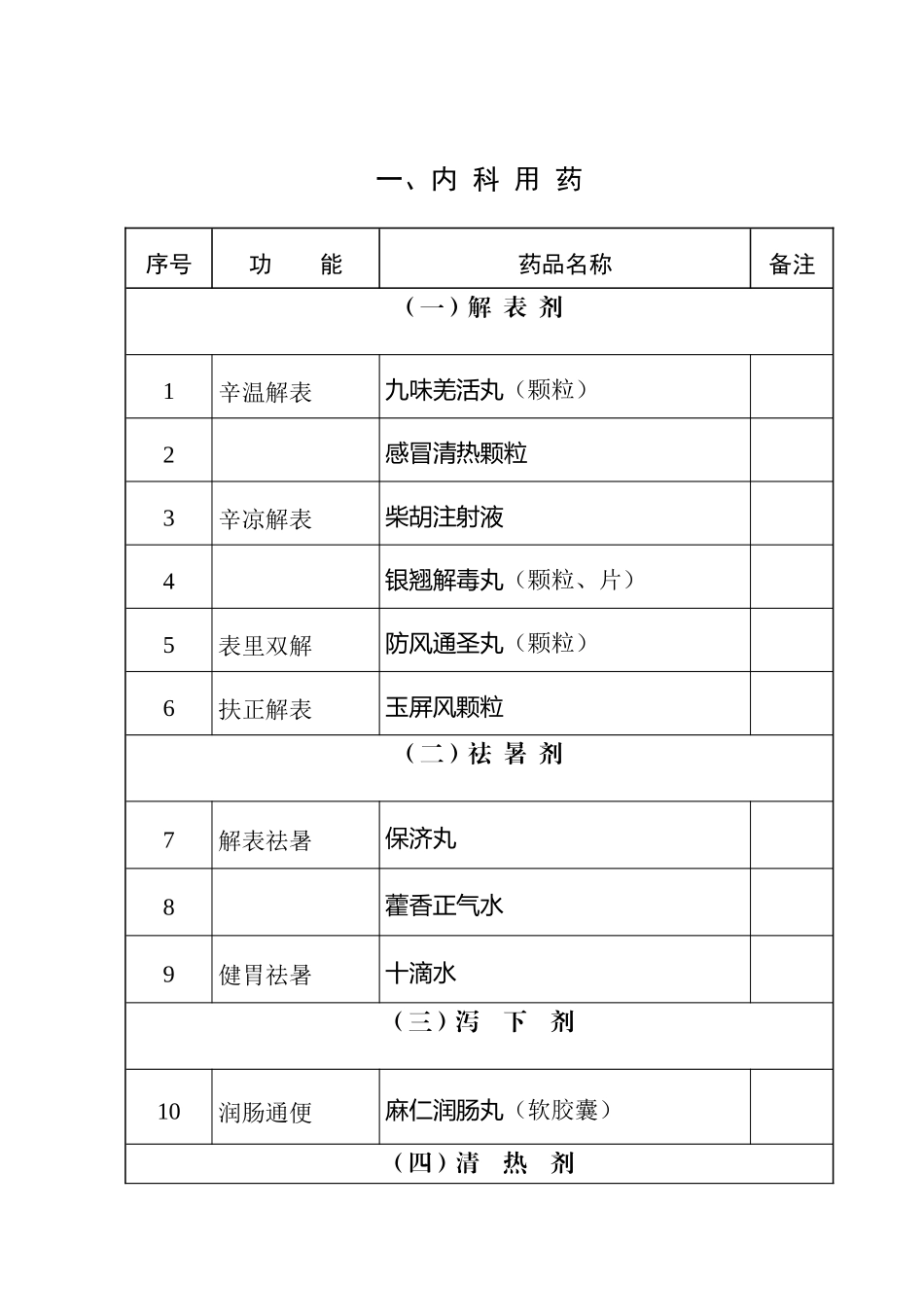 国家基本药物基层医疗卫生机构配备使用部分_第2页
