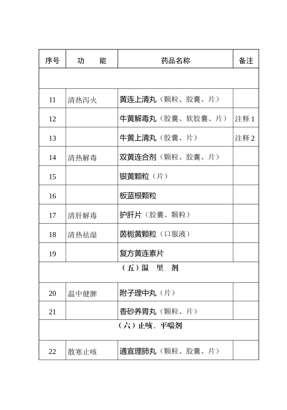 国家基本药物基层医疗卫生机构配备使用部分_第3页