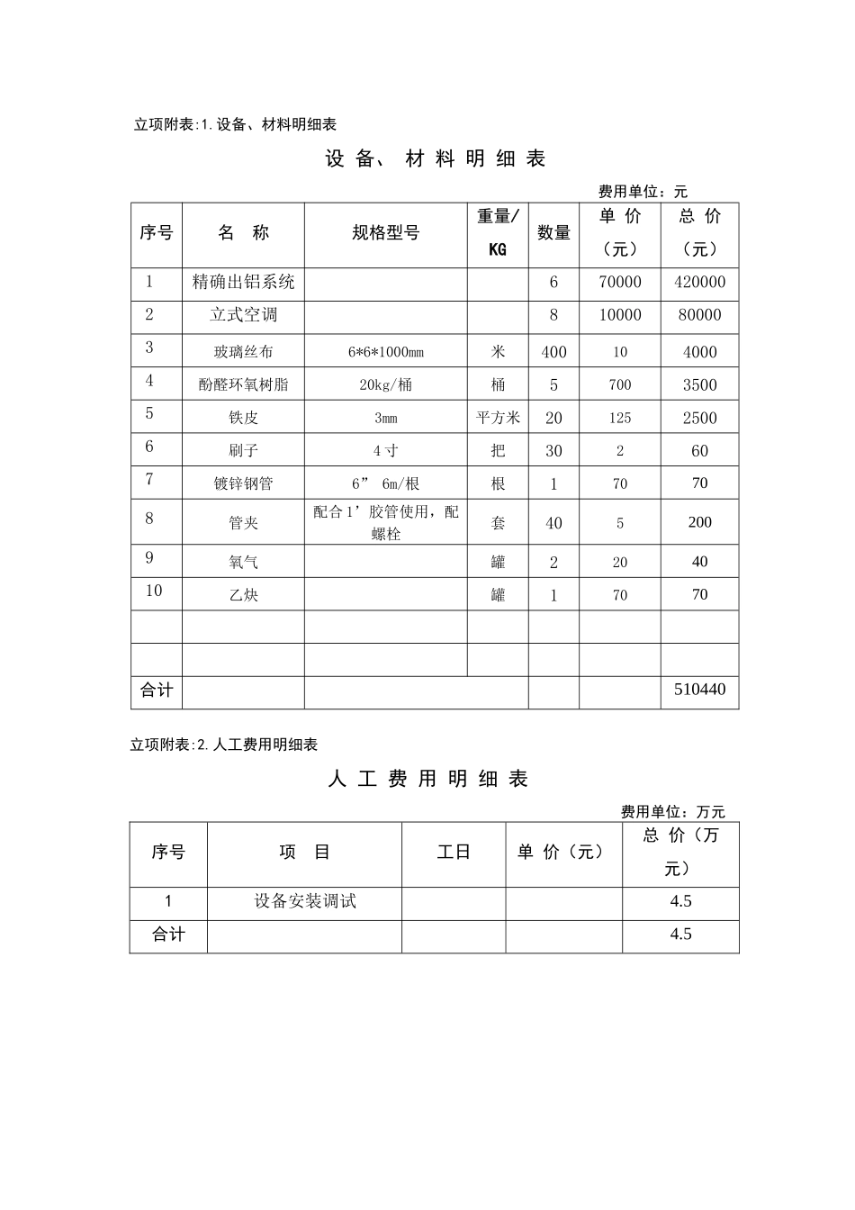 内蒙古某公司技术改造项目立项审批单_第3页
