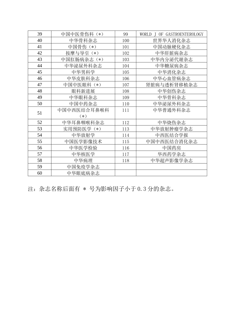 成都中医药大学附属医院四川省中医医院关于医院报帐专业学术期刊_第3页