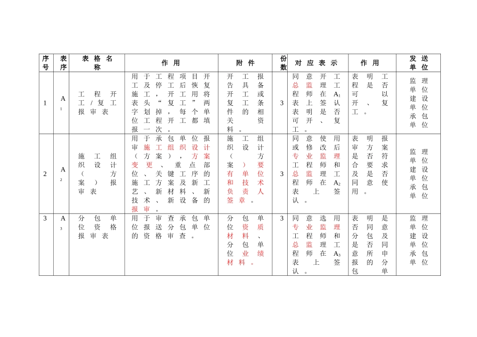 建设工程监理规范用表(33页)_第3页