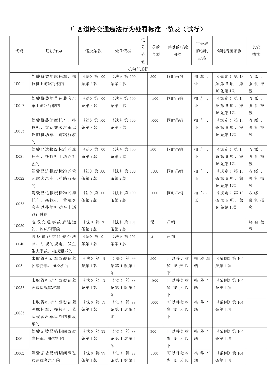广西道路交通违法行为处罚标准一览表_第1页