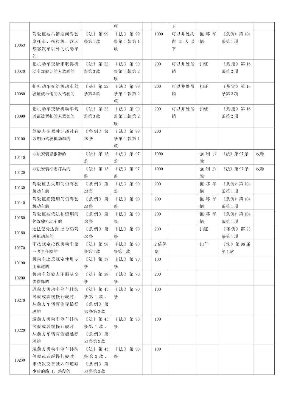 广西道路交通违法行为处罚标准一览表_第2页