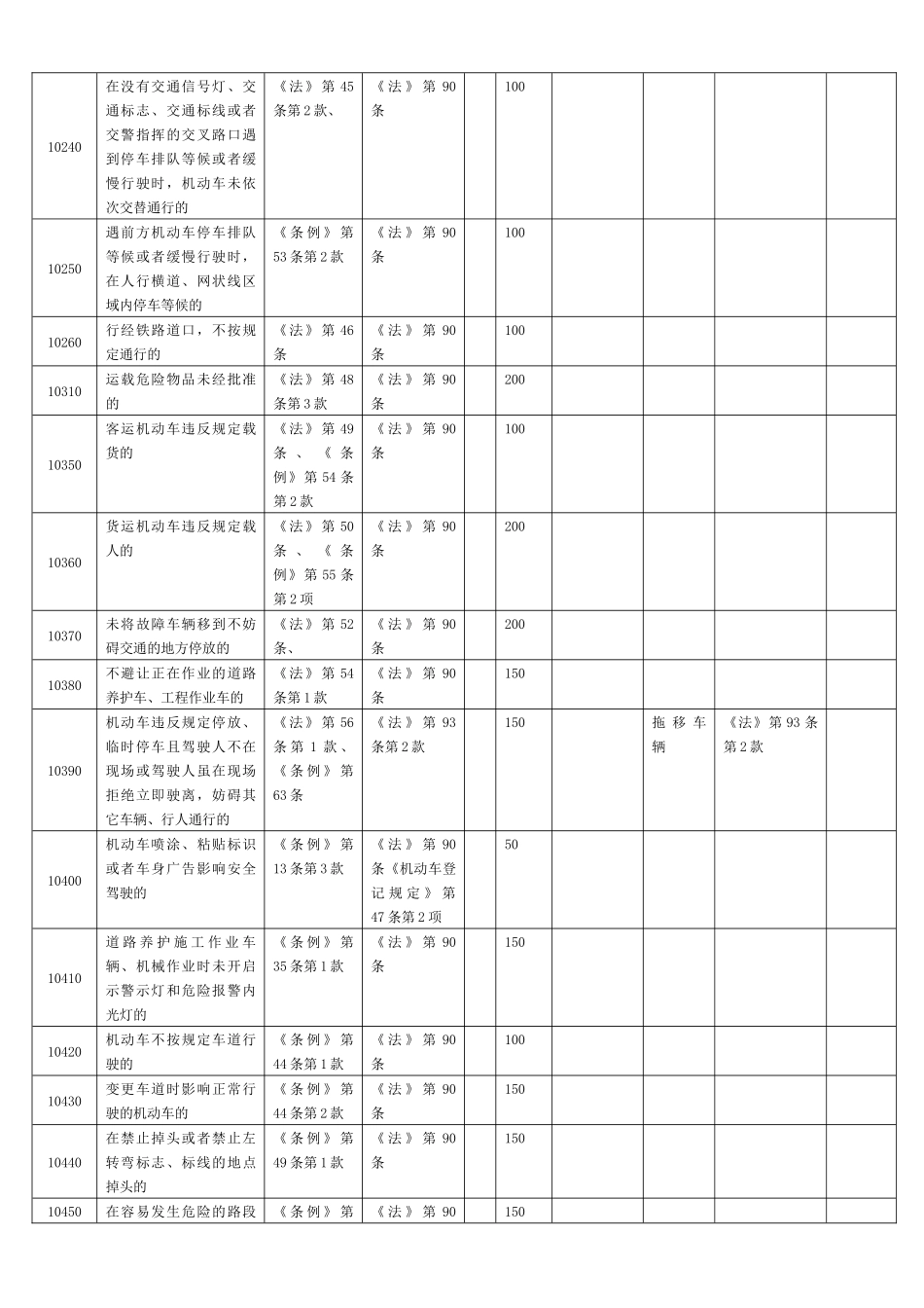 广西道路交通违法行为处罚标准一览表_第3页