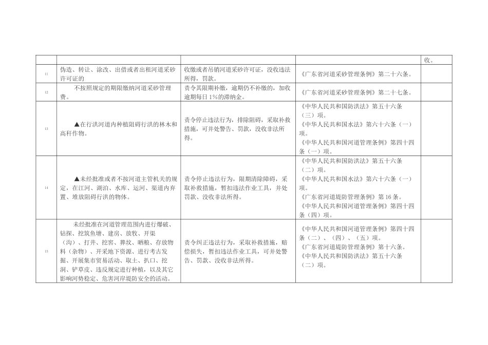 广东省水利厅行政执法职权核准界定结果_第3页