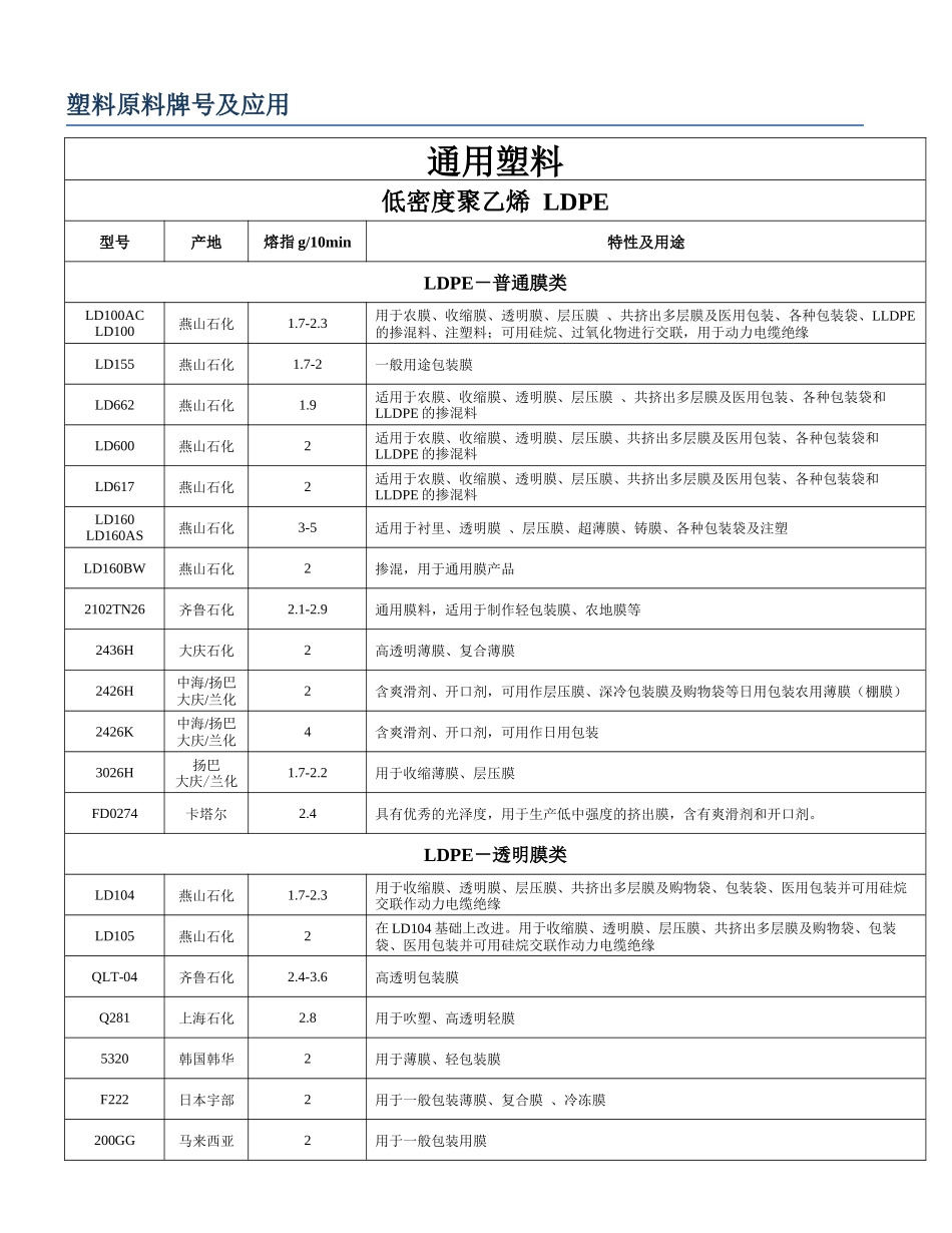 塑料原材料牌号及用途明细表_第1页