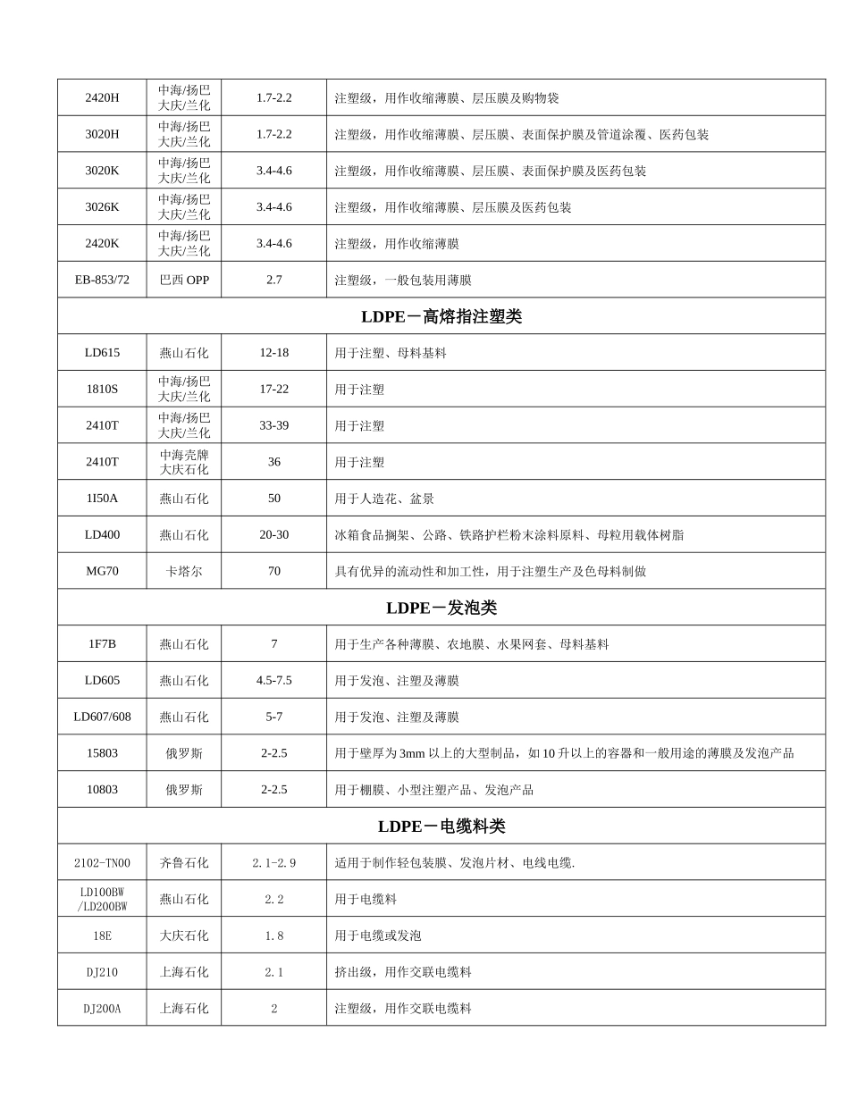 塑料原材料牌号及用途明细表_第3页