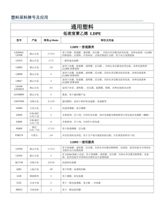 塑料原材料牌号及用途明细表