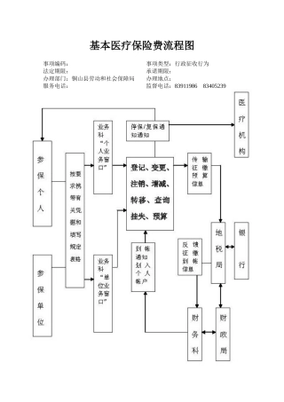 基本医疗保险费流程图