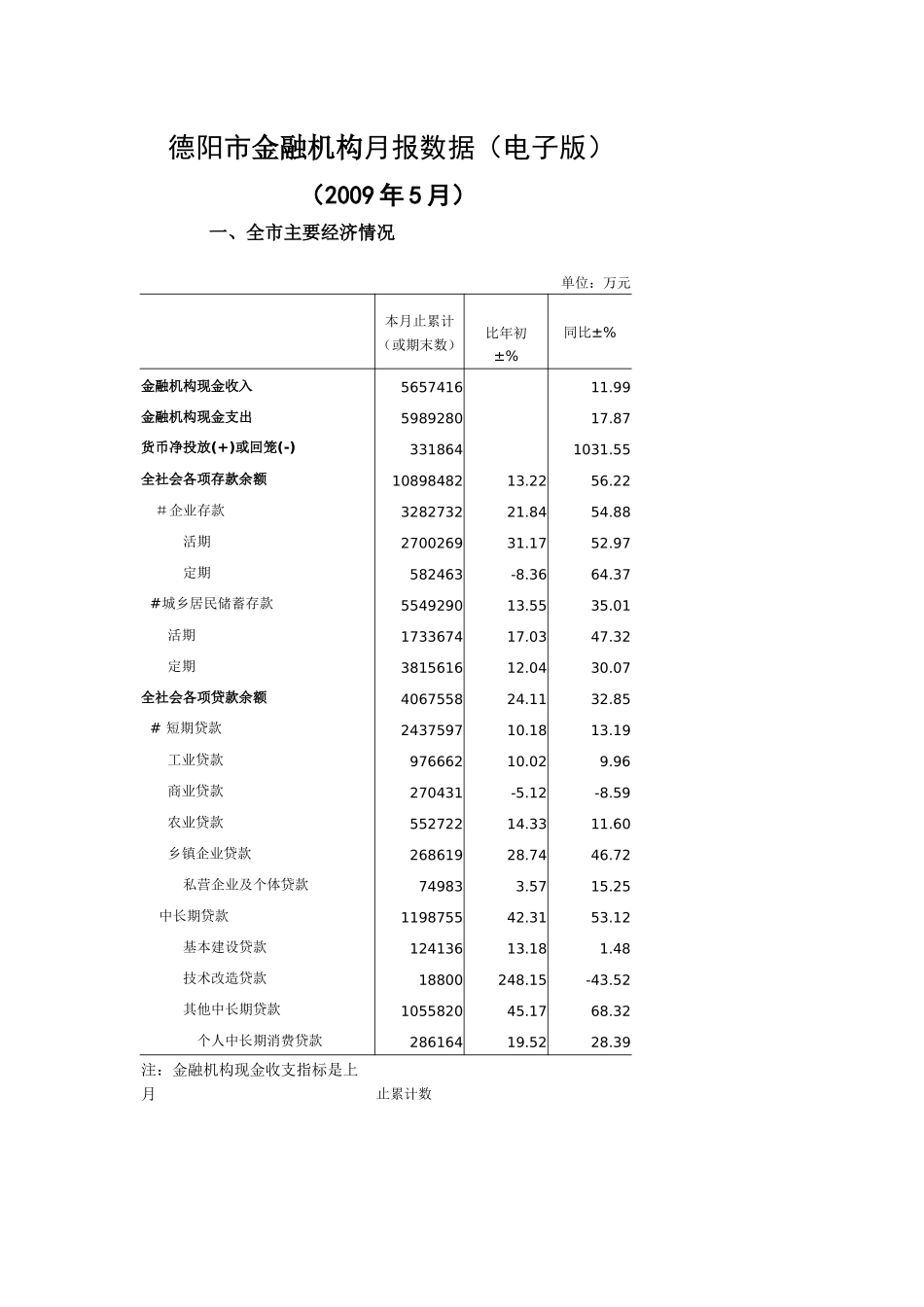 德阳市金融机构月报数据(电子版)_第1页