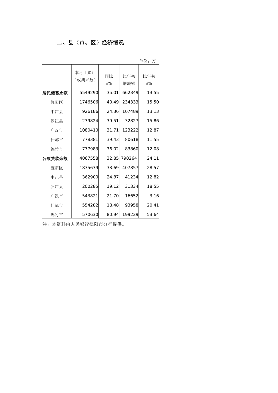 德阳市金融机构月报数据(电子版)_第2页