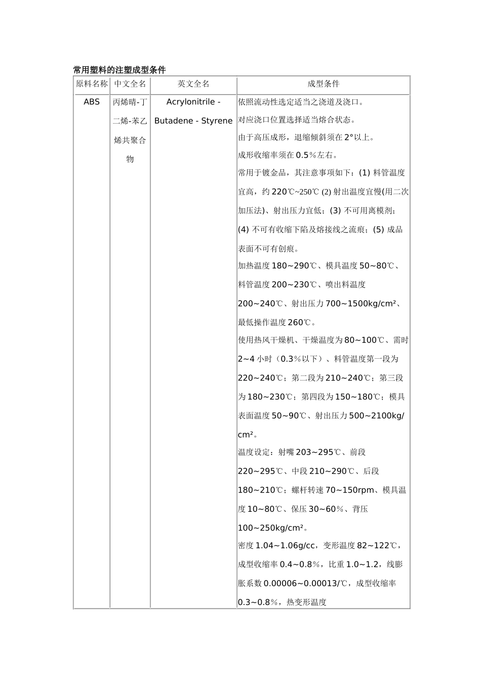 常用塑料的注塑成型条件_第1页