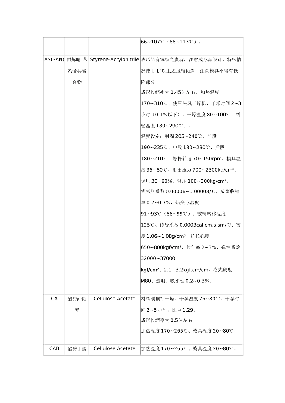常用塑料的注塑成型条件_第2页