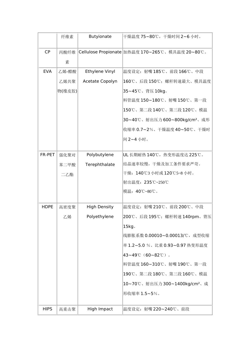 常用塑料的注塑成型条件_第3页