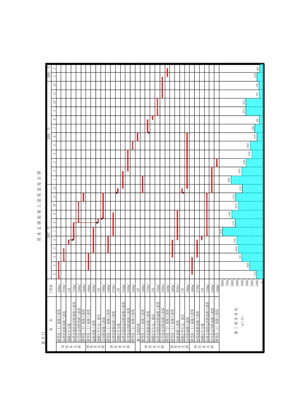 尾水支洞混凝土施工进度表_第1页