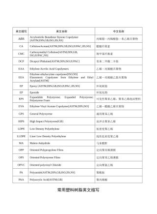 常用塑料树脂英文缩写-ABS