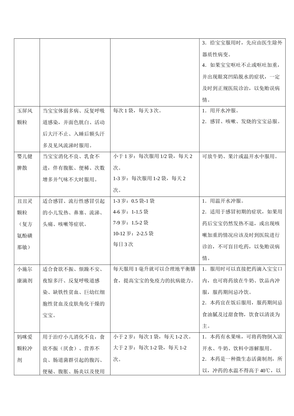 小儿家居常备药_第3页
