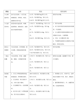 小儿家居常备药