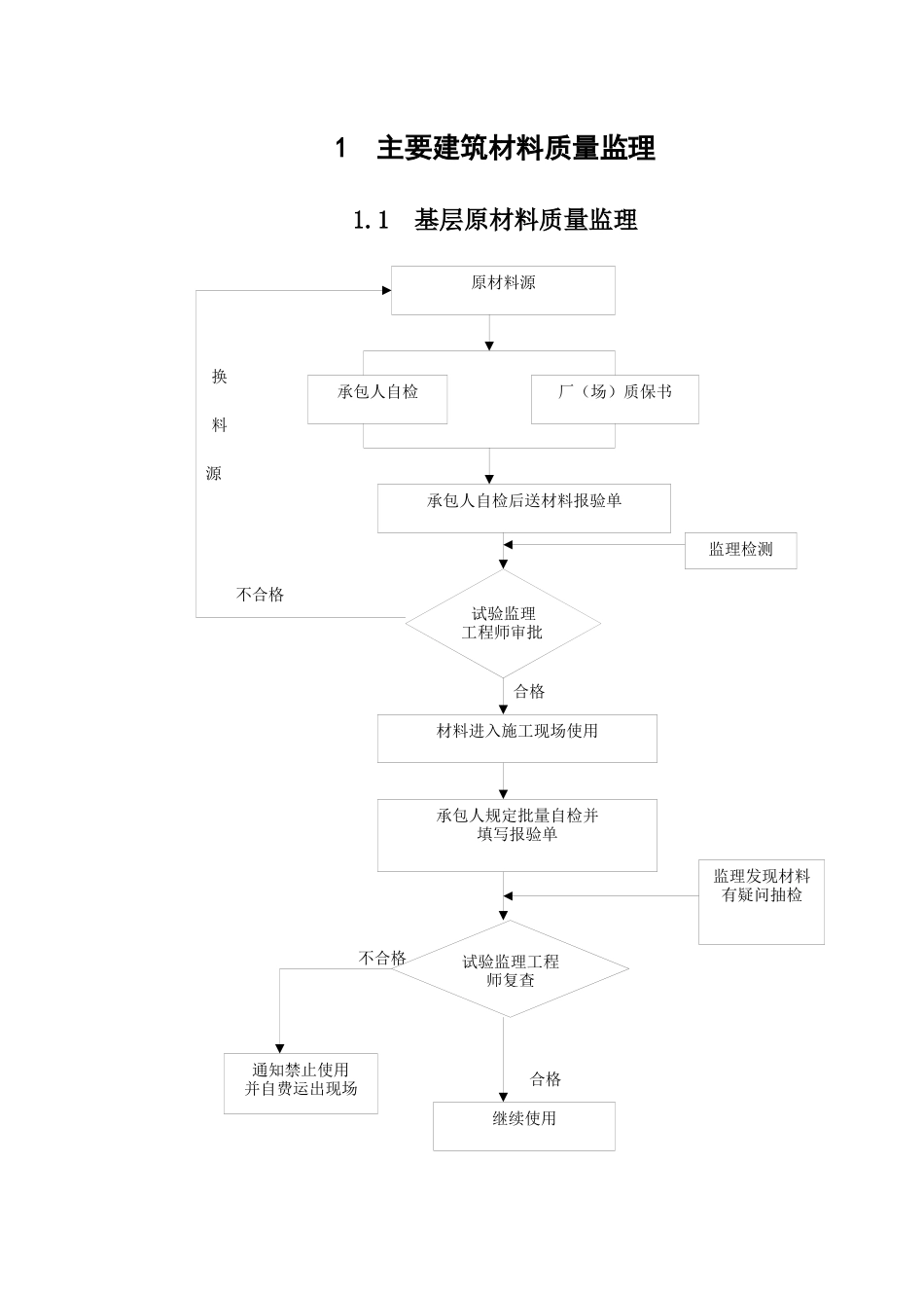 工程质量监理程序框图(61页)_第2页